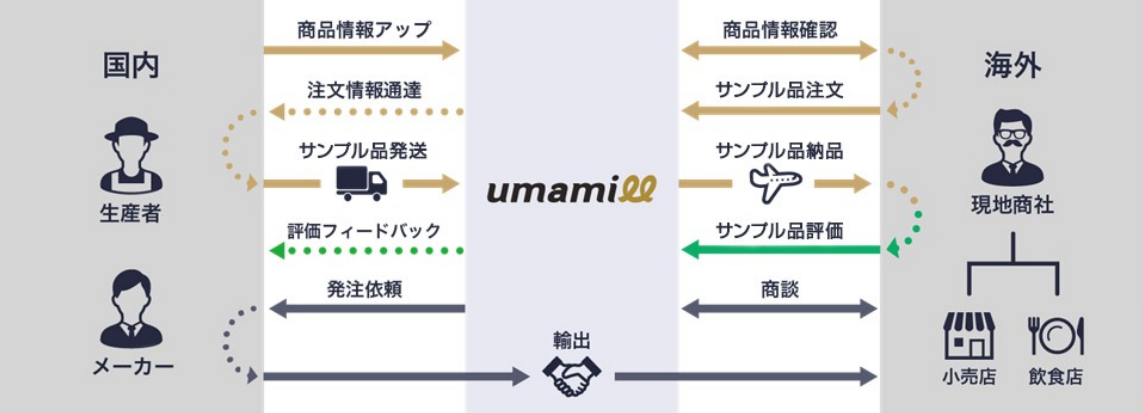 umamill サービスイメージ